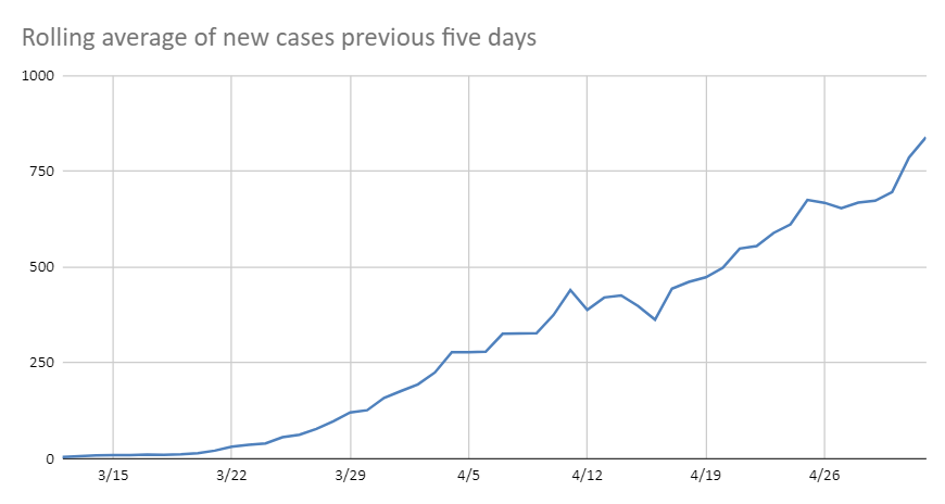 Virginia Rolling Case Average 5.2.20